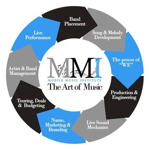 A wheel graphic outlining the skills students build through MMI's programs, made possible when you donate to music education.